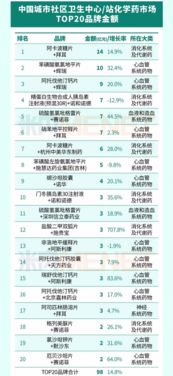 城市社區(qū)中成藥銷售火熱，拜耳領(lǐng)跑化學(xué)藥市場(chǎng)